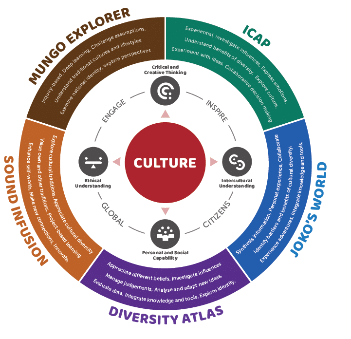 Teaching intercultural understanding and other general capabilities featured in the Australian curriculum.