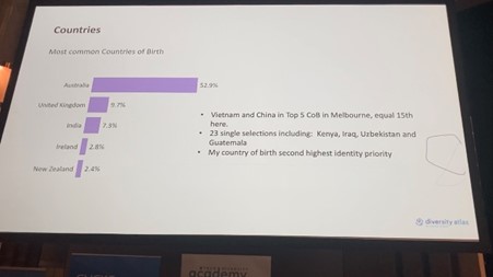 Diversity Atlas screen displays country results for TechDiversity Awards: 52.9% of participants were born in Australia. The next most popular were the UK and India.